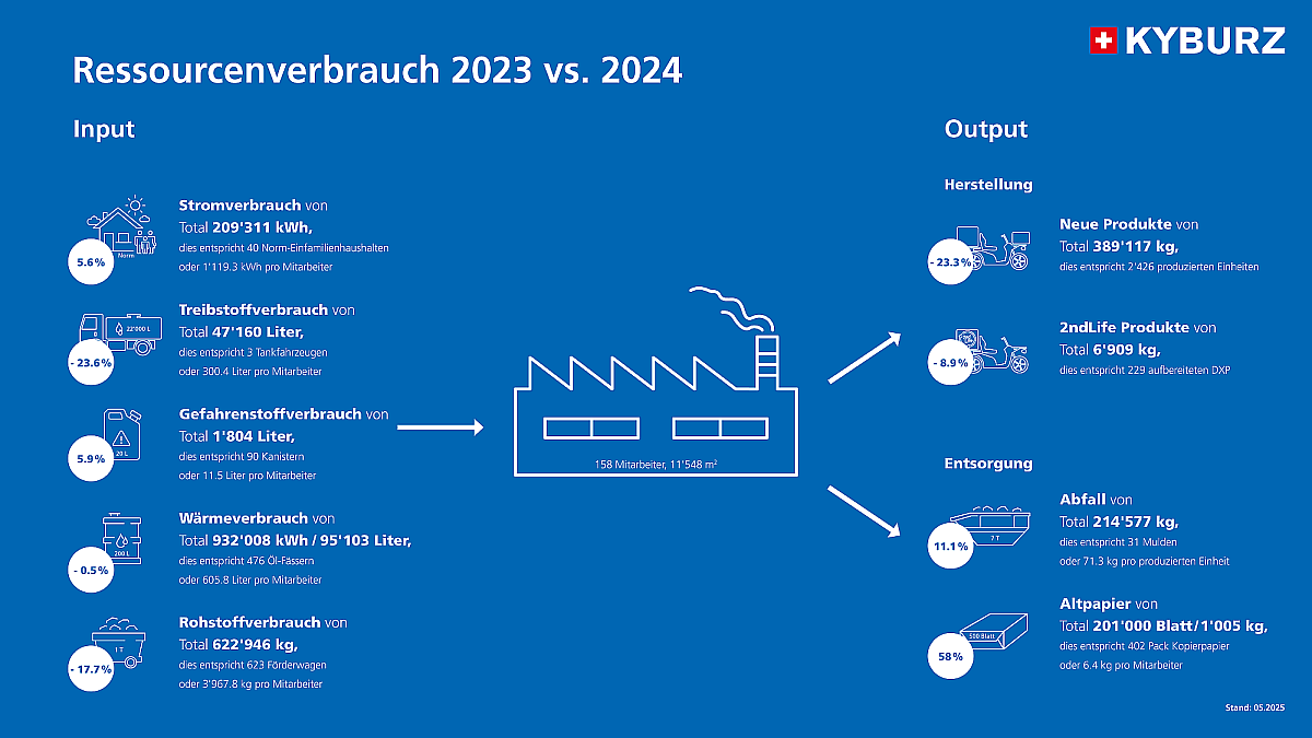 Resourssenverbrauch 2023 vs. 2024