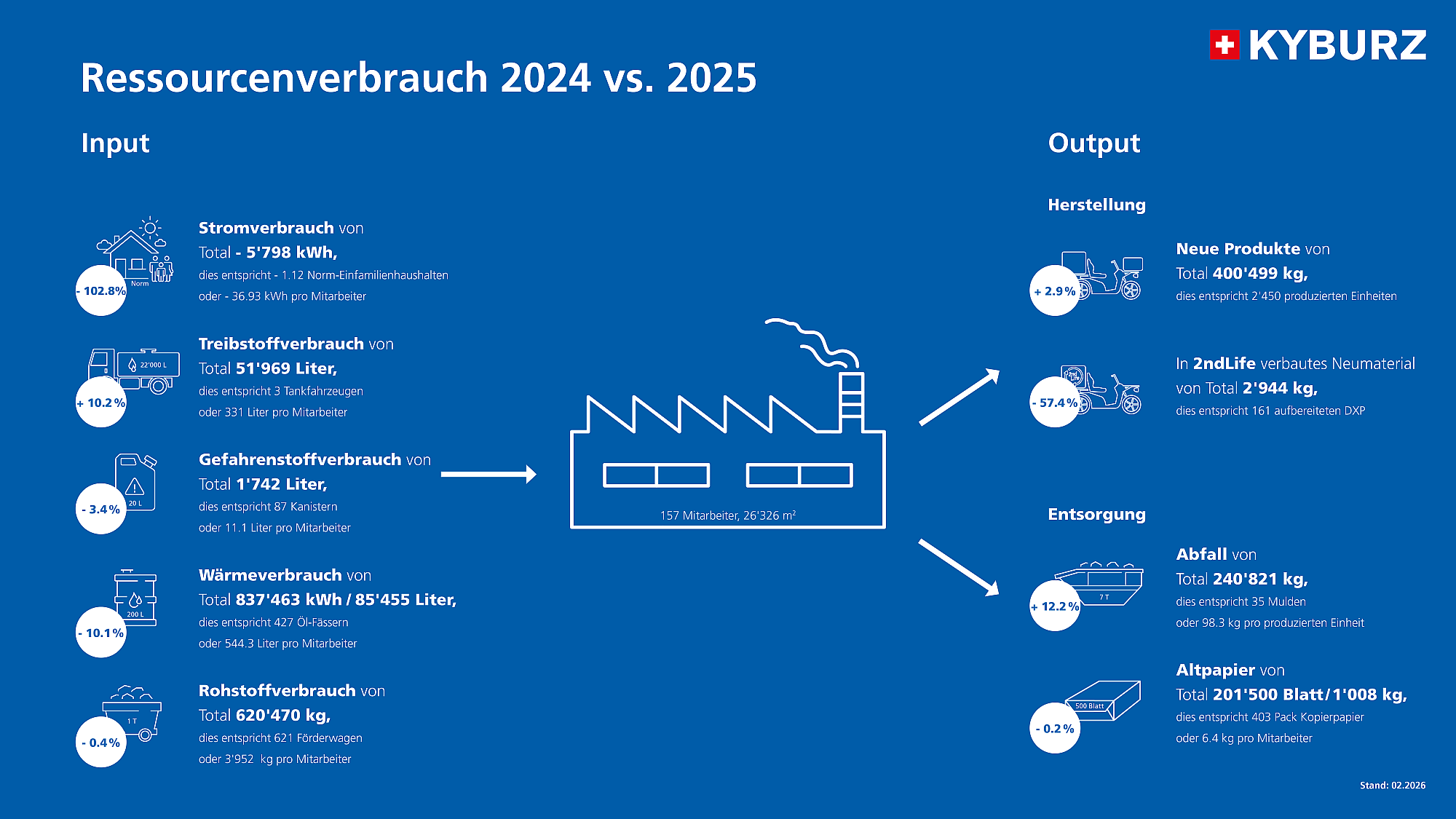 Resourssenverbrauch 2024 vs. 2025