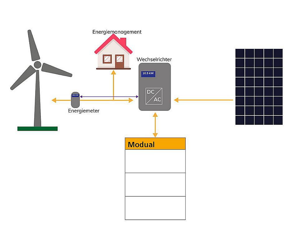 Grafik Energiemanagement Modual Energiespeicher