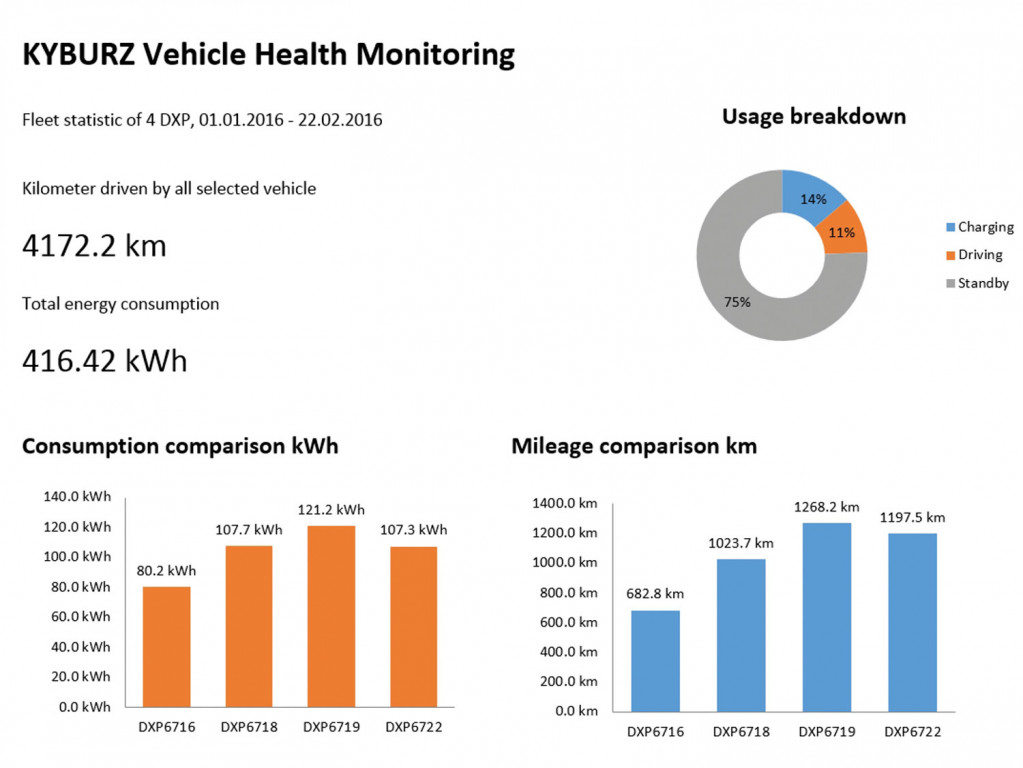 KYBURZ Fleet Monitor Bildschirm Ansicht