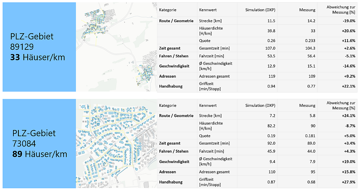 Werte von Simulation und Messung in zwei verschiedenen Wohngebieten