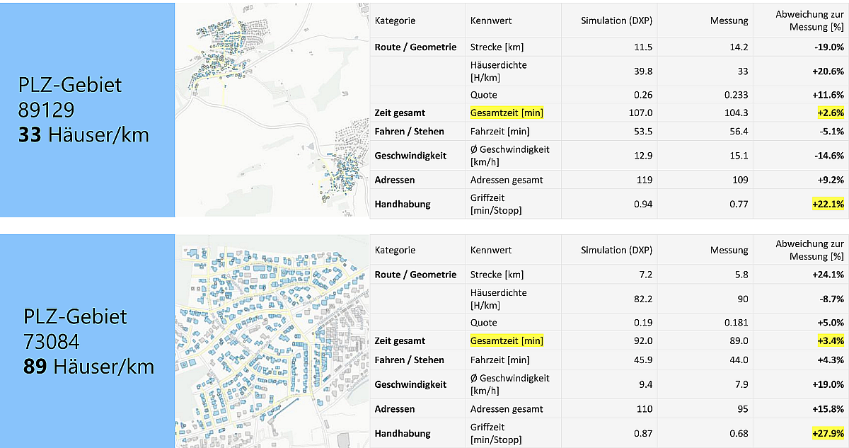 Werte von Simulation und Messung in zwei verschiedenen Wohngebieten